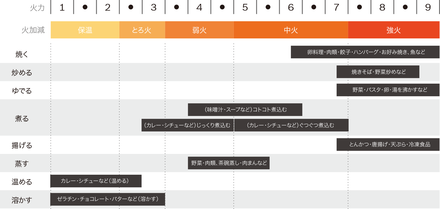 17段階の火力レベルでさまざまな調理方法をサポート