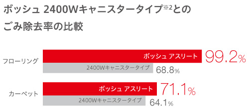 ゴミ除去力