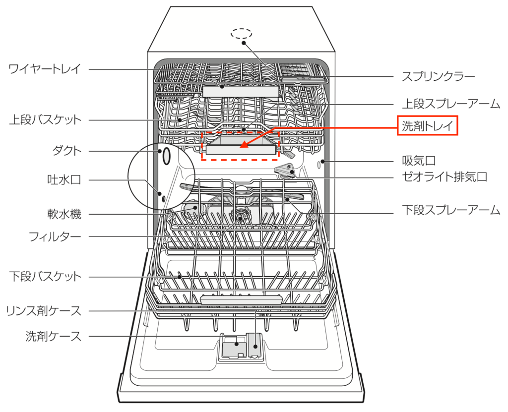 Boschビルトイン食器洗い機 洗剤ケースの位置の図説