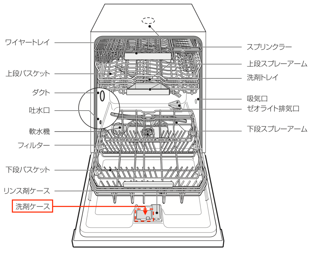 Boschビルトイン食器洗い機 洗剤ケースの位置の図説